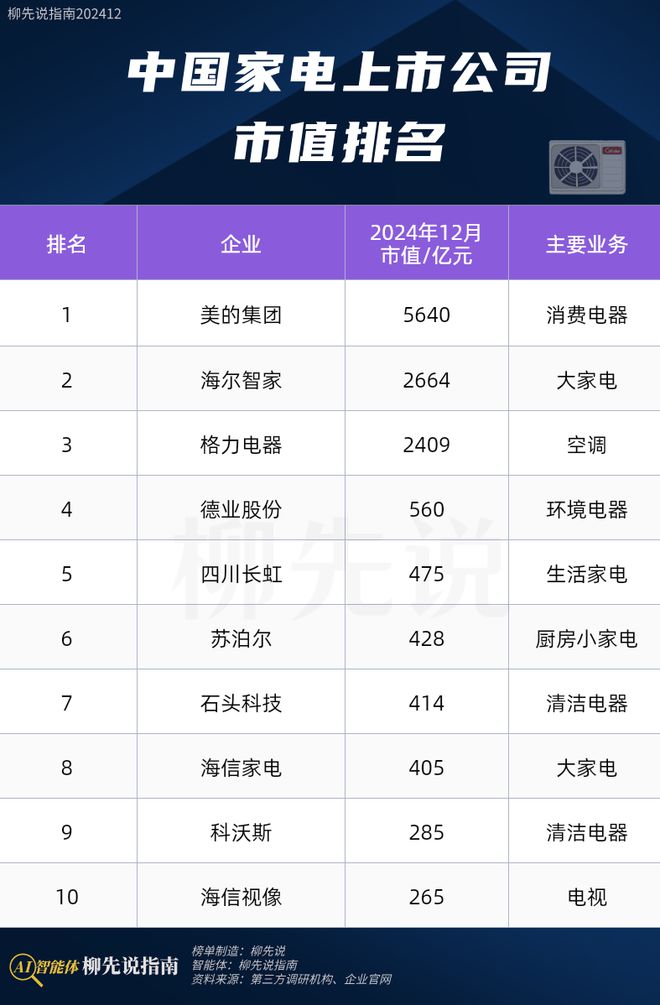 值唯一冲破5000亿领跑格力、石头科技龙8游戏进入2024年中国家电龙头：市(图2)