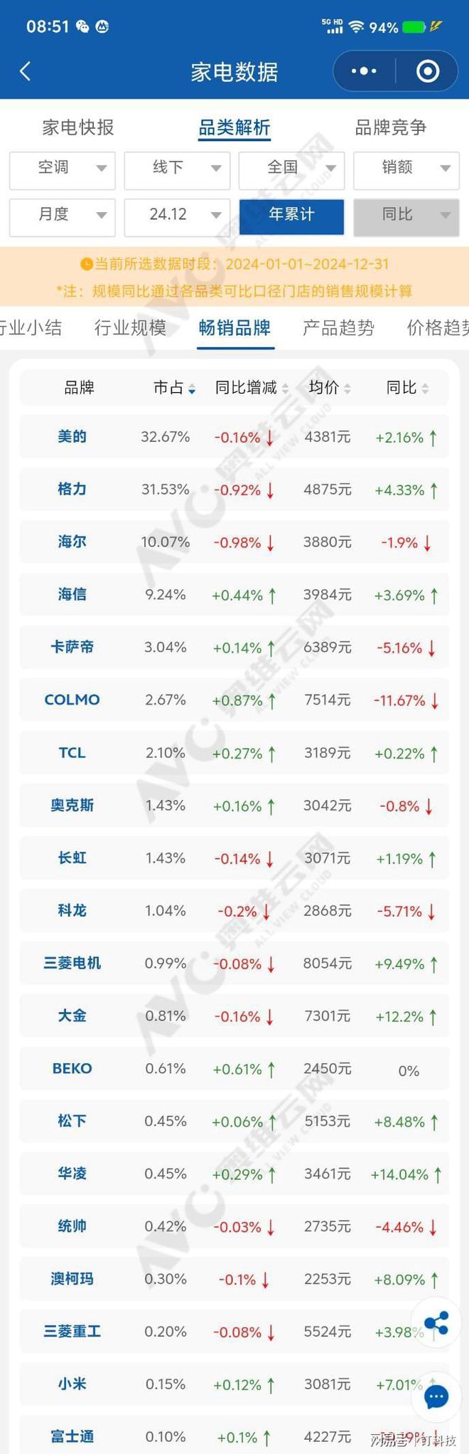大金第一Top3被日韩包揽中国企业要加力龙8国际电子游戏娱乐平台全球空调市占率(图1)
